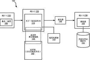 检测水环境中的化学品