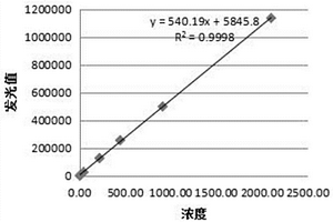 铁蛋白化学发光检测试剂盒及其制备方法