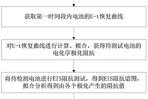 锂离子电池电化学极化阻抗的检测方法