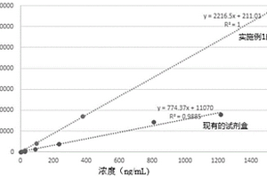 总Ⅰ型胶原氨基端延长肽化学发光免疫检测试剂盒及其制备方法