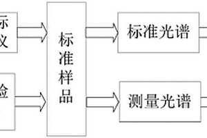 快速检测农产品中化学成分的方法