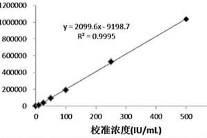 风疹病毒IgG抗体化学发光免疫检测试剂盒及其制备方法