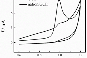 Nafion修饰玻碳电极用于苯基脲类除草剂异丙隆的电化学传感检测方法