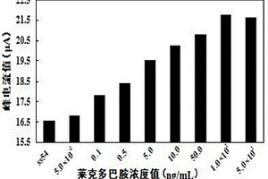 莱克多巴胺适配体与检测莱克多巴胺的适配体电化学生物传感器