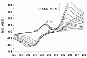 比率电化学传感器用于检测对乙酰氨基苯酚