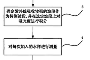 化学需氧量检测方法