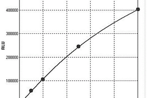 人生长分化因子-15磁微粒化学发光检测试剂盒及其应用