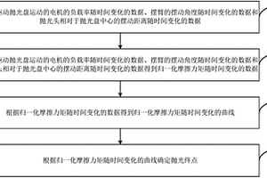 CMP设备的终点确定方法、终点确定系统和CMP系统