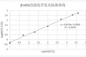 检测β-hCG含量直接化学发光试剂盒及使用方法