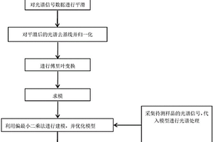 对光谱偏移不敏感的化学成分光谱检测方法