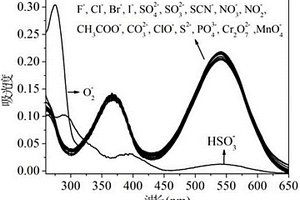 可视化检测亚硫酸根离子的化学传感器及合成方法