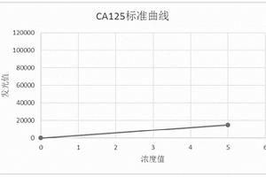 基于化学发光法检测CA125和SP17含量的试剂盒及方法和应用