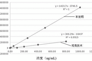 血管内皮生长因子化学发光免疫检测试剂盒及其制备方法