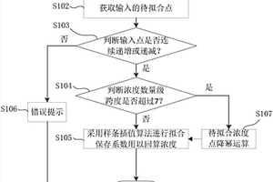 用于化学发光免疫检测的基于样条插值算法的曲线拟合方法