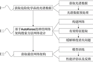 基于神经网络架构搜索的危险化学品快速检测方法