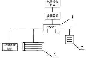 玩具化学成分检测的高效分样系统