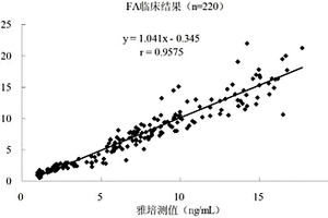 叶酸磁微粒化学发光免疫定量检测试剂盒及其制备方法