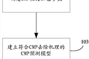 化学机械研磨缺陷检测方法