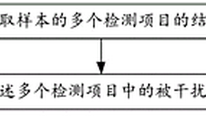 干化学检测方法和装置