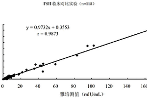 促卵泡生成素纳米磁微粒化学发光免疫定量检测试剂盒及其制备方法