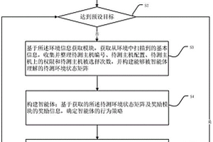 基于深度强化学习的自动化网络安全检测方法