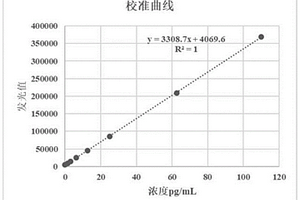 检测血液中p-tau181蛋白的化学发光试剂盒及其制备方法