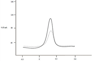 劳拉西泮的电化学手性识别检测方法