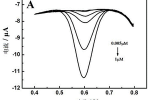 用于水中酸性大红的电化学检测方法