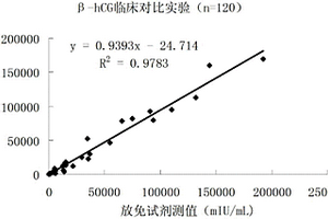 β人绒毛膜促性腺激素磁微粒化学发光免疫定量检测试剂盒及其制备方法