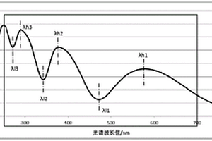 基于光谱的化学机械抛光在线终点检测方法