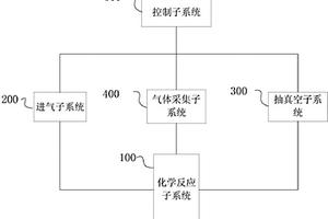 用于化学气相沉积反应的一体化在线检测系统