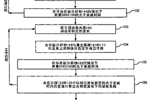 用于生物和化学试剂的超高灵敏度光学检测的方法和装置