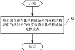 确定相变材料的化学机械抛光停止点的方法及检测系统