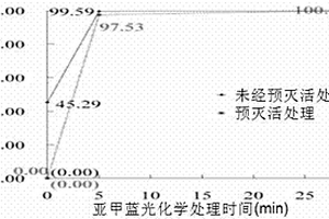 亚甲蓝光化学法灭活HCV病毒效果的检测方法