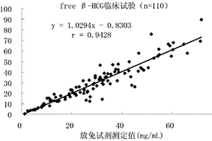 游离β人绒毛膜促性腺激素化学发光免疫定量检测试剂盒及其制备方法