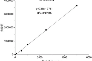 人Legumain化学发光检测试剂盒及其应用