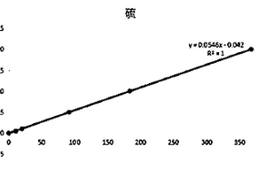 高效测定地球化学样品中硫、铁、铋、铅、锑、砷、汞元素的分析方法