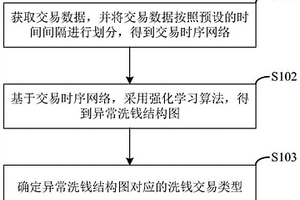 基于强化学习的区块链时空子图洗钱检测方法及装置