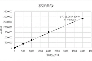 检测血液中总tau蛋白的化学发光试剂盒及其制备方法