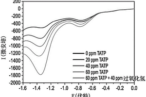 含过氧化物化合物的电化学检测