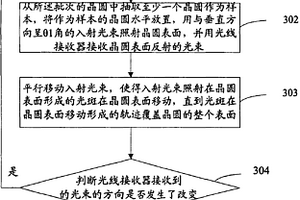 检测晶圆表面平整度的方法及化学机械抛光的方法