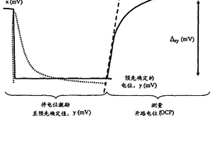 分析物的电化学分析改进方法