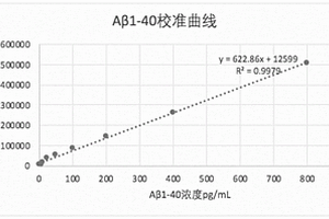 检测阿尔茨海默病的化学发光试剂盒及其制备方法