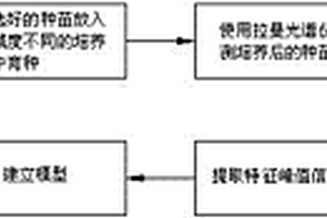 光谱分析用于植物幼苗的体检方法