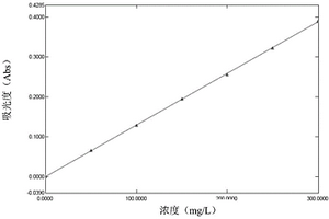 采用分光光度法测定氮化硼中硅含量的分析测试方法