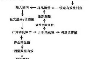 光谱滴定分析方法中测量数据有效性的判定方法、系统及装置