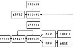 同时测定COD和氨氮的双指标水质在线分析方法及仪器