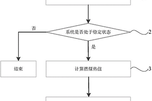 基于热平衡分析的水泥熟料烧成热耗、热效率及燃煤热值实时监测方法