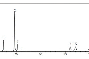 黑骨藤中咖啡酰基奎宁酸类成分含量测定及聚类分析方法