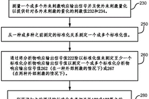 分析物浓度测定的标准化校准